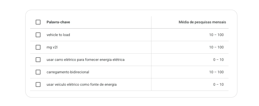 Volume de pesquisas no Google Keyword Planner